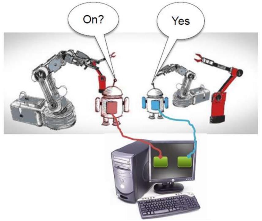 Nivå 1: Kommunikasjon mellom roboter, produkter går via datamaskin