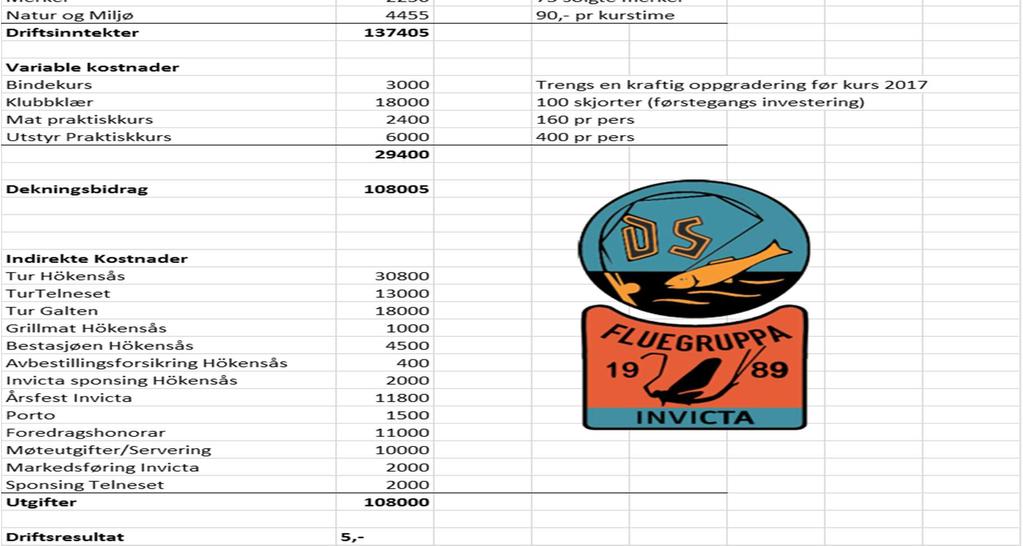 Åpent Hus Fluebinding under Åpent Hus har vært bra i vårhalvåret 2016. Vi har vært mellom 6-10 mann hver torsdagskveld og dette er en markant oppgang fra fjoråret. Fluebinderkurs for nybegynnere 15.