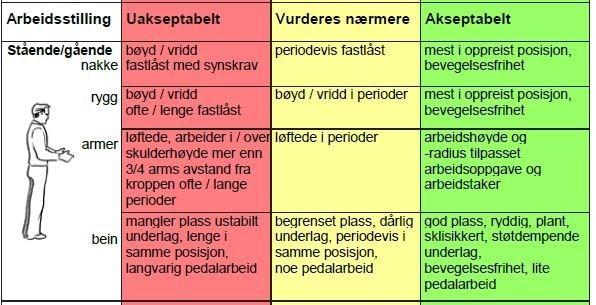 kroppen over skulderhøyde eller under knehøyde med kroppen i en ustø stilling Belastning og risiko ved ulike arbeidsstillinger De mest vanlige