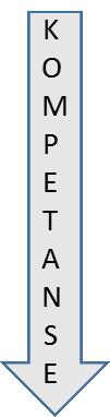 KRETS EGENANDEL TOPPKLUBB Trenere KOMPETANSE UTVEKSLING TOPPKLUBB Trenere SPILLERE K O M P E T A N S E SATELLITT / SONE x 9 Stille bane til disposisjon 3 trenere fra egen klubb ( hvorav 1