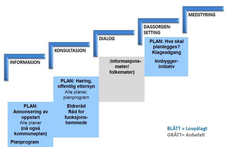 medvirkning Figur 1: