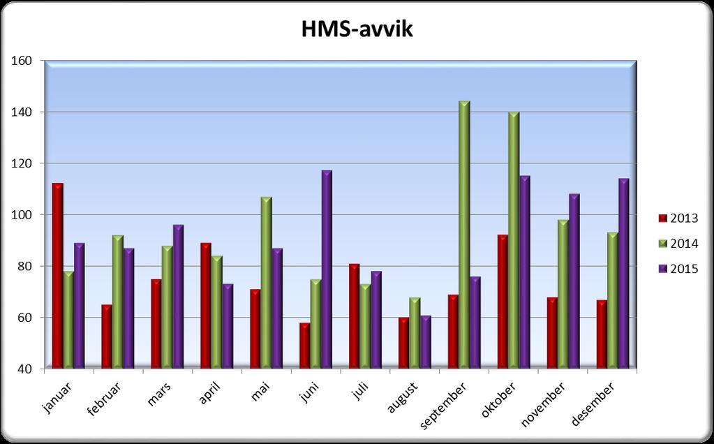 1.2 HMS avvik 1.