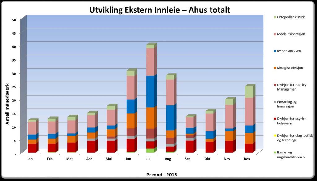 1.6 Antall månedsverk ekstern innleie av helsepersonell Månedsverk Mnd - 2015 Divisjon Jan Feb Mar Apr Mai Jun Jul Aug Sep Okt Nov Des Totalt Barne- og ungdomsklinikken 0 0 0 2 0 2 Divisjon for