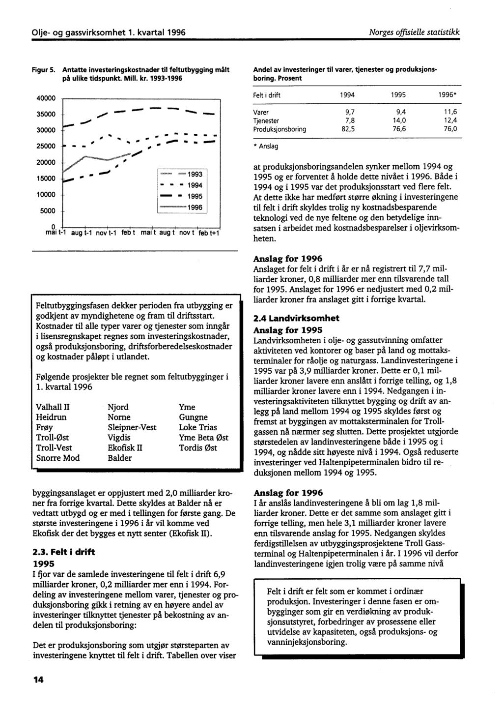 Olje- og gassvirksomhet 1. kvartal 1996 Norges offisielle statistikk Figur 5. Antatte investeringskostnader til feltutbygging målt på ulike tidspunkt. Mill. kr.