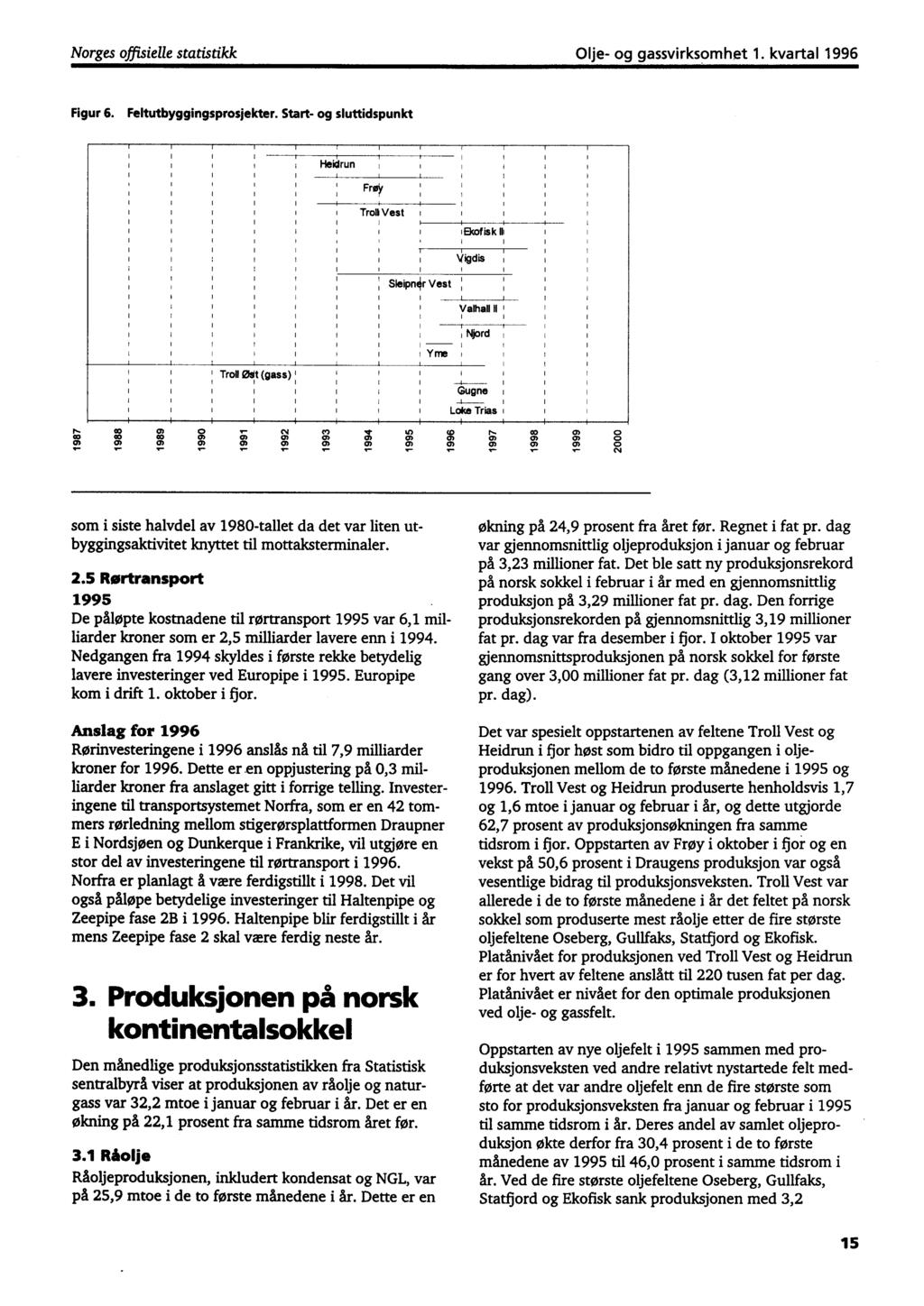Norges offisielle statistikk Olje- og gassvirksomhet 1. kvartal 1996 Figur 6. Feltutbyggingsprosjekter. Start- og sluttidspunkt Heidrun Frø' TroI Vest Ekofisk Vigdis Sleipn r Vest Valhall I!