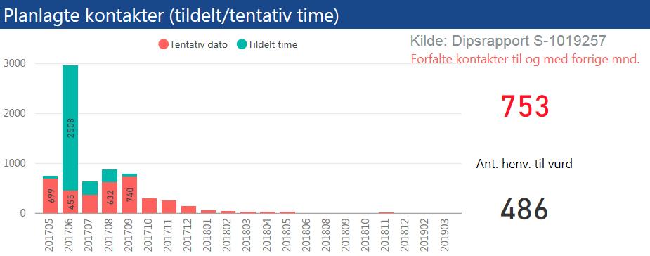 2. Kvalitet og pasientbehandling Tilbake til innholdsfortegnelse Somatikk - planlagte kontakter heldøgn/dagbehandling I sum er det 7.