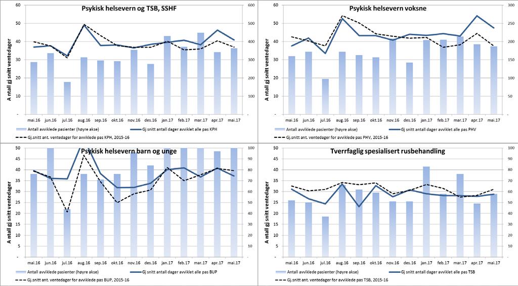 2. Kvalitet og pasientbehandling Tilbake til innholdsfortegnelse Antall avviklede