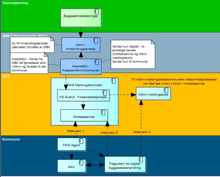 Dataflyt til kommune https://dibkutvikling.atlassian.