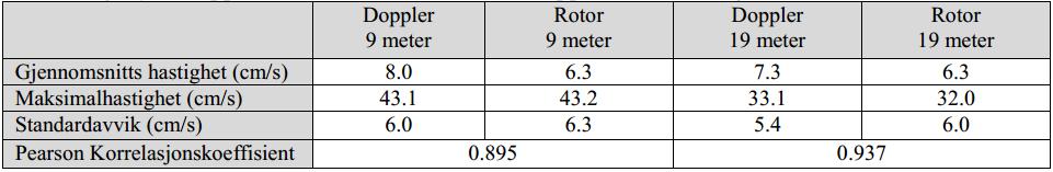 Sammeligning rotor vs