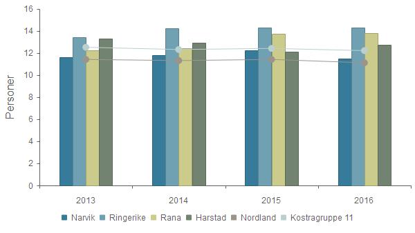 Kvalitet - Gjennomsnittlig gruppestørrelse, 1.-10.