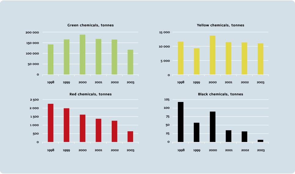 Kjemikalier skiftes ut: Forbruk går ned - 32% reduksjon fra 2002 til 2003 Mer miljøvennlige