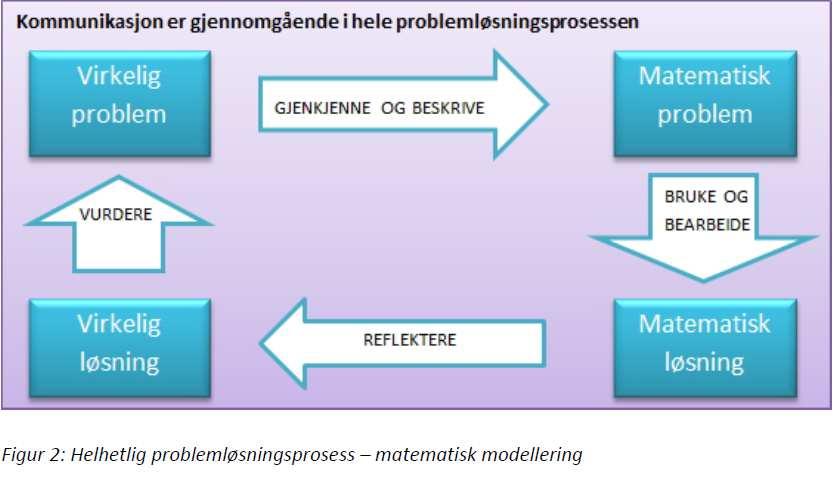 Kvadratiske funksjoner Undersøkende matematikkundervisning Et undervisningsopplegg med fokus på elevenes tenkning og resonnement Elevene skal finne egne løsningsstrategier, metoder og løsninger.