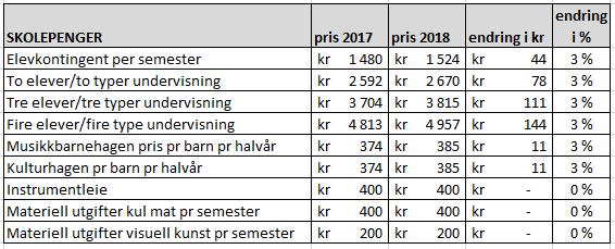 Prisene i kulturskolen økes for 2018 som følgende: PS 108/17 Årsbudsjett 2018 og økonomiplan 2018-2021 Rådmannens forslag til konsekvensjustert årsbudsjett for 2018, samt økonomiplan for 2018-2021