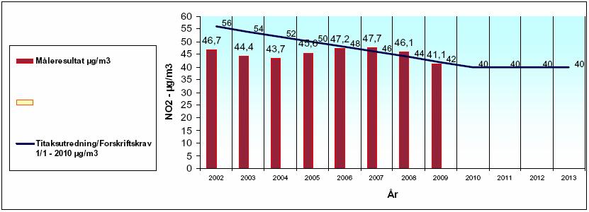 2 PM 10 Svevstøv Tiltakskrav 2005 for PM 10 (årsmiddel) 2002 2003 2004 2005 2006 2007 2008 2009