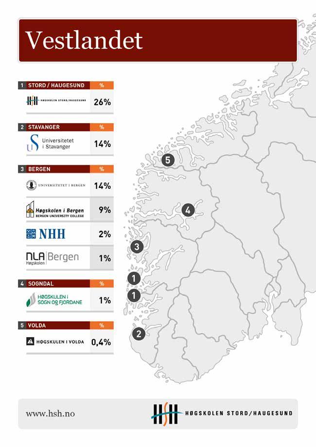 I Nord- Rogaland fortsetter HSH å øke sin markedsandel, mens UiS fortsatt taper terreng.