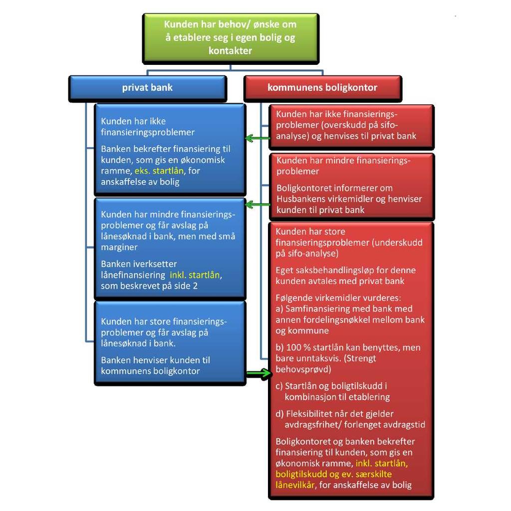Kundenhar behov/ ønskeom å etableresegi egenbolig og kontakter Side2 av6 privat bank Kundenhar ikke finansieringsproblemer Bankenbekrefterfinansieringtil kunden,somgisen økonomisk ramme,eks.