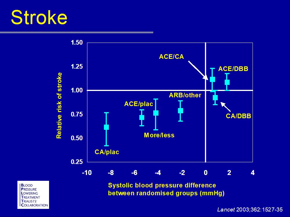 Multiple antihypertensive agents are needed to achieve target BP No.