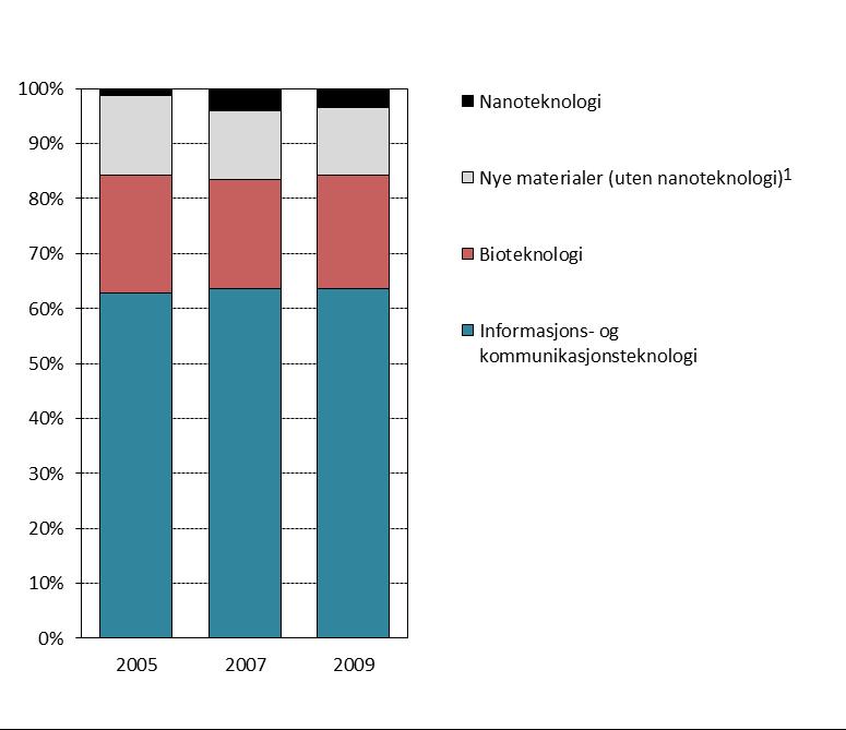 prosent, samme andel som i 2007. For bioteknologi var andelen 21 prosent i 2005, 20 prosent i 2007 og igjen 21 prosent i 2009.