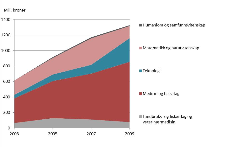 Figur 3.3 FoU-utgifter innenfor bioteknologi i UoH-sektoren i 2003, 2005, 2007 1 og 2009 etter instituttets/-avdelingens fagområde. Mill. kr. 1 Fordelingen for 2007 er korrigert.