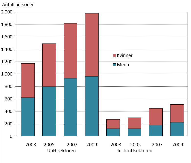 Figur 4.1 Forskere og faglig personale som deltok i bioteknologisk FoU i UoH-sektoren og instituttsektoren i 2003-2009 etter sektor. Antall kvinner og menn. Kilde: NIFU 4.