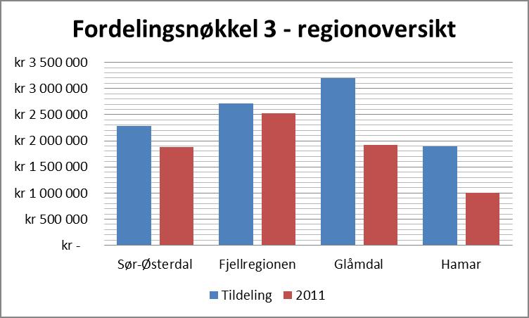 Fordelingsnøkkel 3 Distriktspolitisk sone Basis sum Variabel sum Sone I 450 000 1 kr pr/innbygger