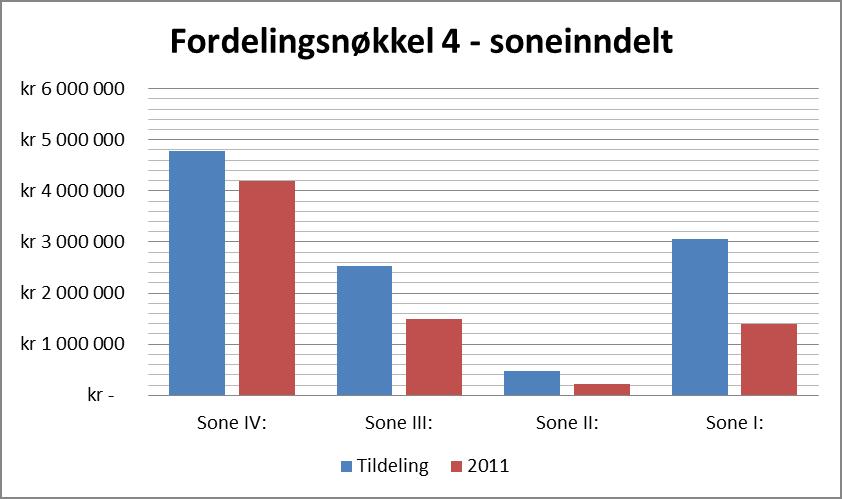 Fordelingsnøkkel 4 Distriktspolitisk sone Basis sum Variabel sum Sone I 450 000 3 kr pr/innbygger