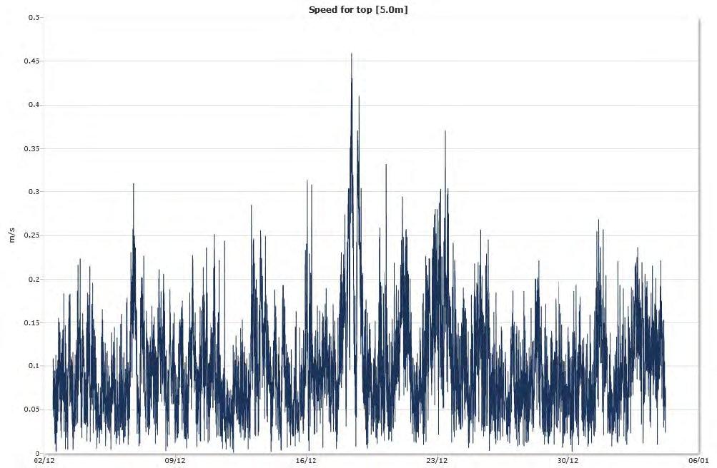 Time series