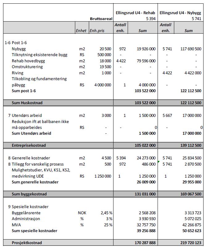 5.1.3 Ellingsrud skole U4 Rehabilitering Figur 3 Grunnkalkyle Ellingsrud U4 Rehab 5.