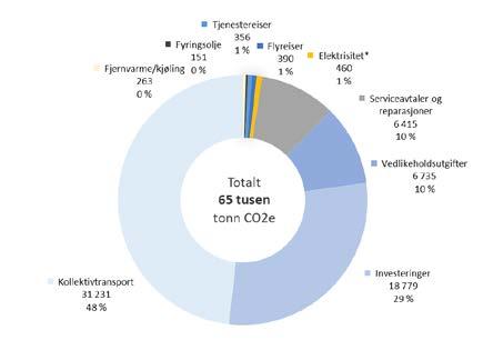 4 Akershusfylkeskommunestotaleklimaregnskap2016 Totalt klimaregnskap for Akershus fylkeskommune er 65 tusen tonn CO2e ved bruk av Norsk utslippsfaktor for elektrisitet.