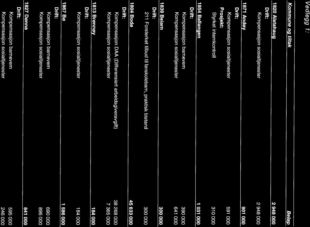 Vedlegg 1: Kommune og tiltak 1820 Alstahaug 2 948 000 Kompensasjon sosialtjenester 2 948 000 1871 Andoy 901 000 Kompensasjon sosialtjenester 591 000 Styrket internkontroll 310 000 1854 Ballangen 1