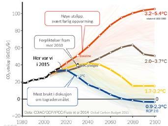 5 Utslippsscenario og Klimabudsjett for Akershus fylkeskommune Et klimabudsjett forteller oss hvor mye CO 2 e vi kan slippe ut, og hvor store utslippsreduksjoner vi må gjennomføre dersom vi skal