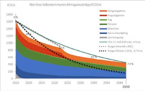 5.2.1 Akershus fylkeskommune (resterende utslipp) Figur 8 viser utslippsscenarioet for Akershus fylkeskommune sin drift isolert og hvordan denne kan utvikle seg frem mot 2050.