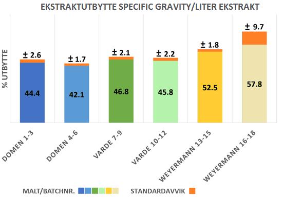 4.5.2 Ekstraktutbytte I figur 4.2 kan man se det prosentvise ekstraktutbyttet til samtlige ølsorter (gjennomsnitt av gjentakene) basert på Specific Gravity og vørterekstrakt i liter.