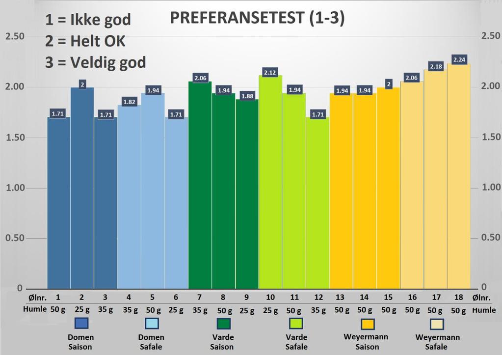 4.5.6.2 Preferansetest Figur 4.10 viser preferansetest på samtlige øl (1-18) på en skala fra 1-3 hvor 1 nevnes som «ikke god», 2 «helt OK» og 3 «veldig god».