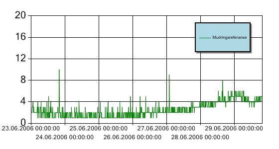 Figur 2. Turbiditet for perioden 23-30/6-2006 på referansestasjon ved Sørengutstikkeren. Y-aksen angir målt turbiditet (NTU).