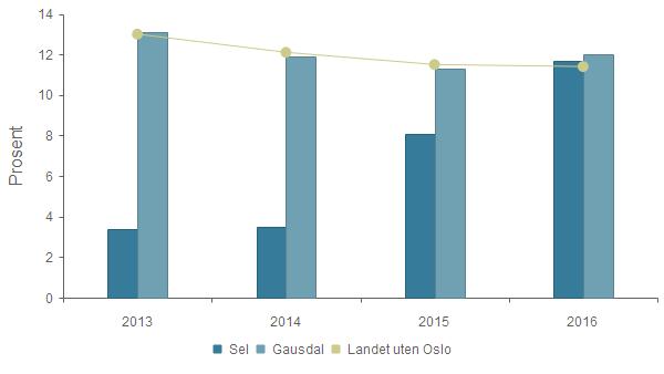 Prioritet - Andel netto driftsutgifter til barn som ikke er plassert av barnevernet (f.