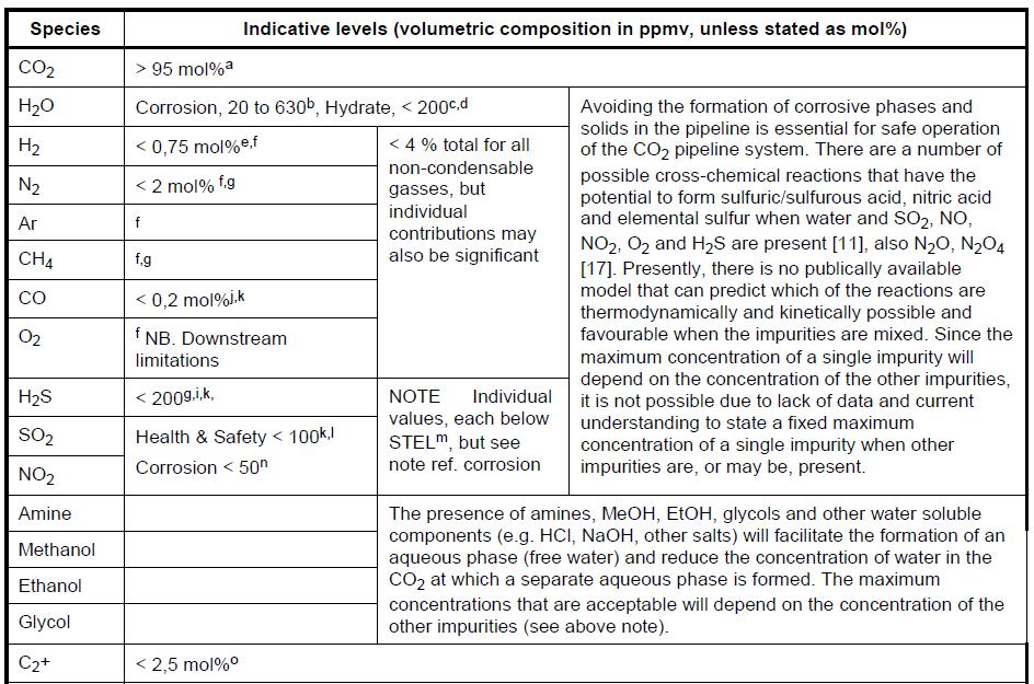 13 Indicative levels of main CO 2