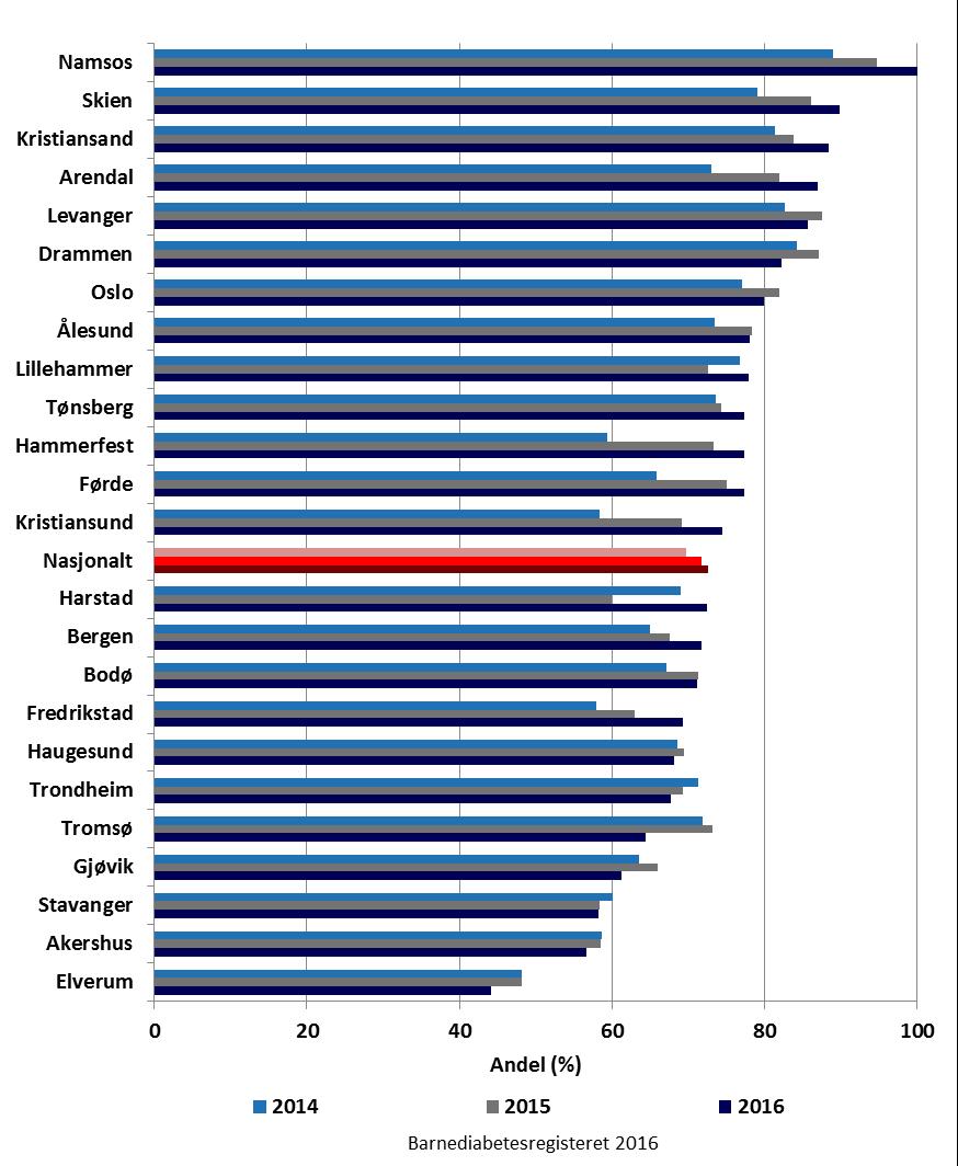 Figur 9 viser andelen pasienter som bruker insulinpumpe ved hver barneavdeling i Norge i 2014, 2015 og 2016.