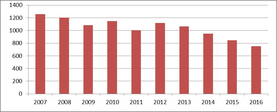 Figur 7: Antall saker med diazepam påvist i blodprøver fra pågrepne bilførere mistenkt for påvirket kjøring 2007-2016.