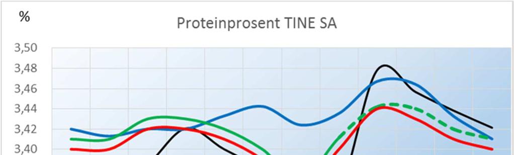 områda. I august var proteinprosenten 0,03 lågare enn prognosa.