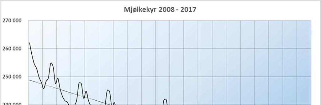 januar 2016 viser ein nedgang i tal mjølkekyr på om lag eit tusen frå året før.