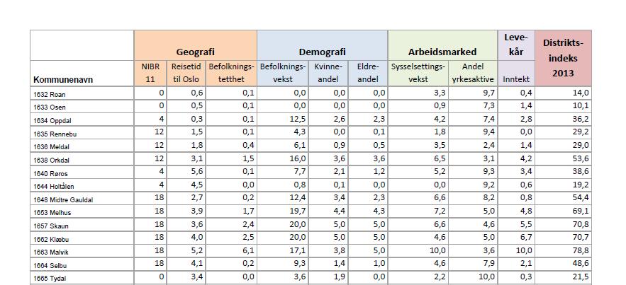 15 Distriktsindeksen 2013 http://www.