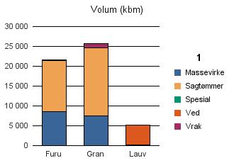 0906 ARENDAL Furu 8 580 12 792 117 145 21 634 Gran 7 530 17 073 1 046 25 649 Lauv 211 4 953 5 164 Sum: 16