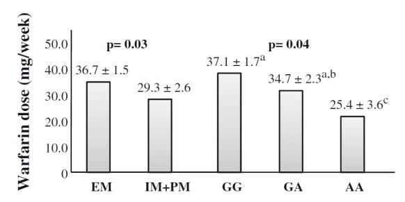 klarer seg med 0,6 mg/d for å få samme INR Klarer man å justere?