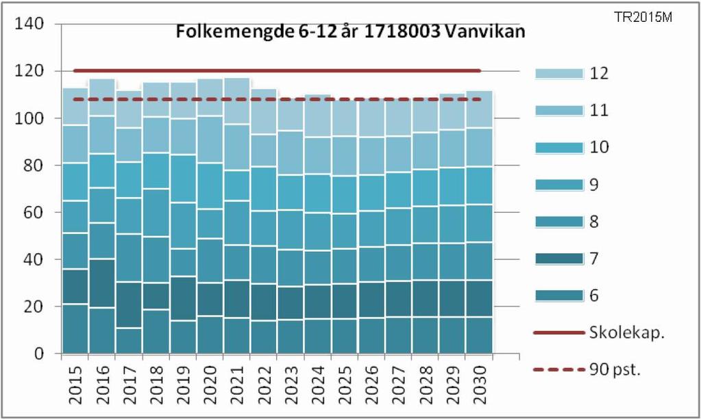 Tallene for Vanvikan skolekrets viser mellom 110 og 120 elever i alderen 6 12 år og mellom 45 og 55 i alderen 13 15 år framover mot 2030.