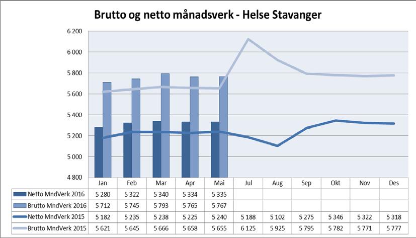 Bruk av variabel lønn Helse Stavanger per mai 2016. Tabellen viser akkumulert.