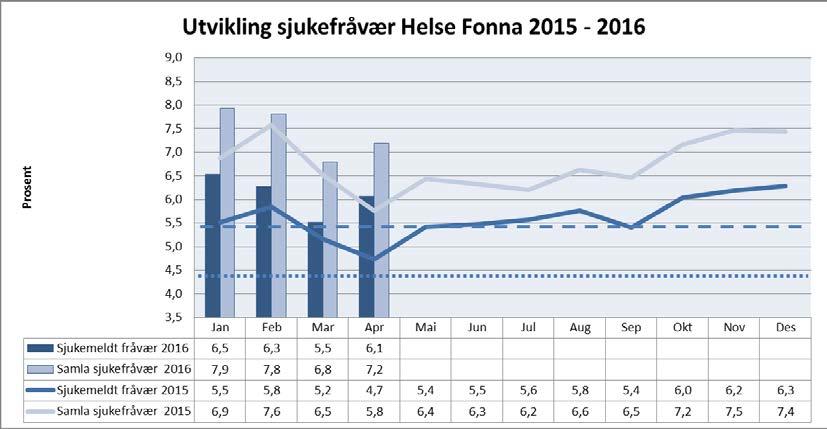 56,23 % av einingane hadde eit sjukemeldt fråvær under 4,5 % for april 2016.