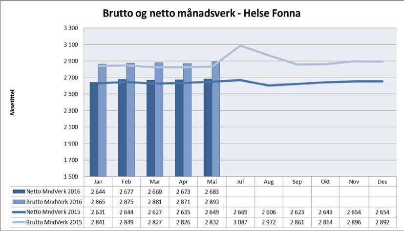 Månadsverk Bruk av variabel lønn Helse Fonna per mai 2016. Tabellen viser akkumulert.