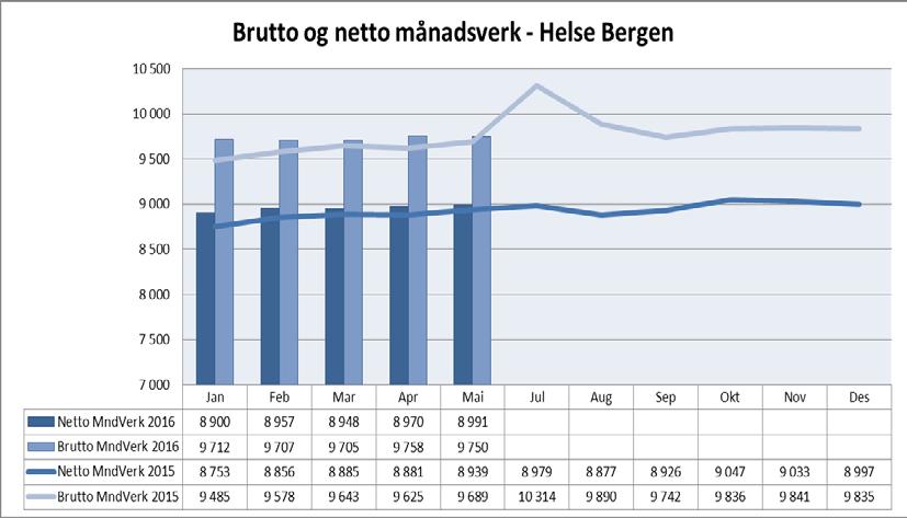 Månadsverk Bruk av variabel lønn Helse Bergen per mai 2016. Tabellen viser akkumulert.