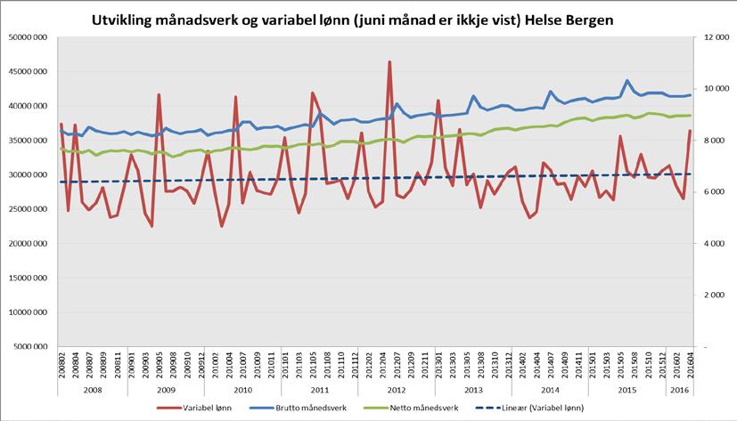 Som vi ser i grafen ovanfor har Bergen stabilisert seg, og i 2016 har utviklinga gått ned.